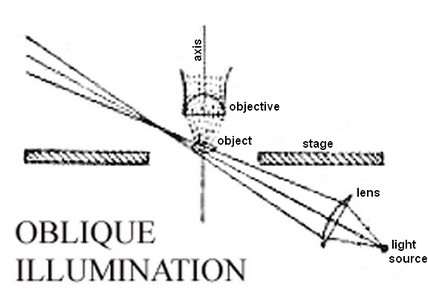 oblique illumination diagram